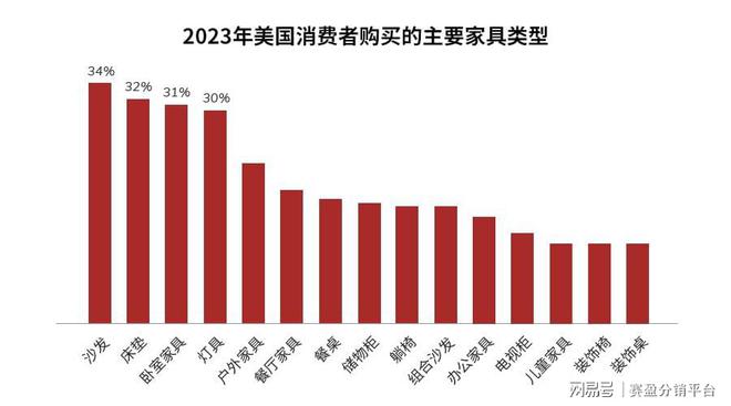 乐鱼体育app,消费潜力不断被激发赛盈分销窥探2024卧室家