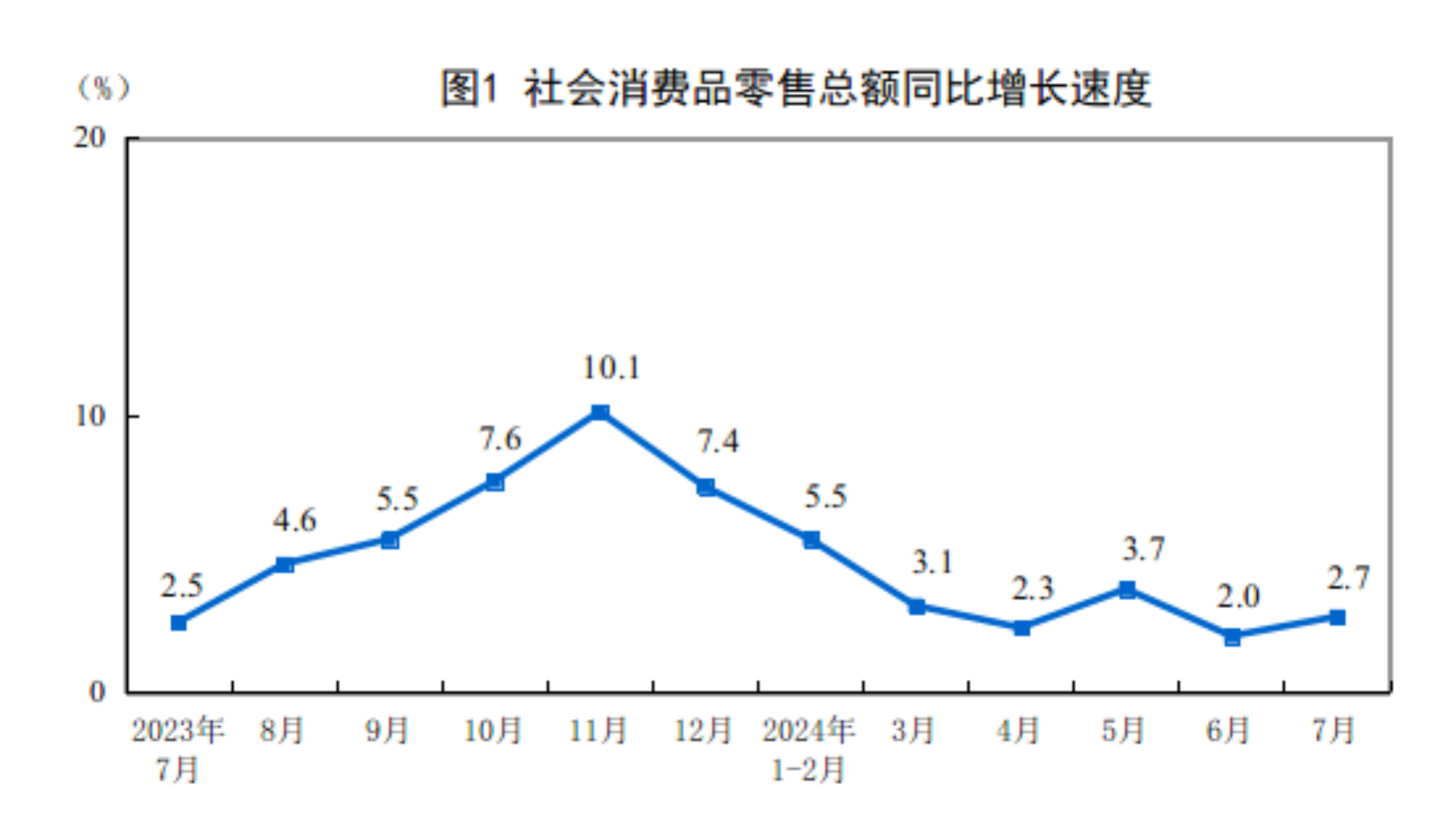 乐鱼体育官方,2024年7月份社会消费品零售总额增长27%
