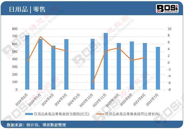 乐鱼体育手机APP下载,2024年上半年中国日用品类商品零售
