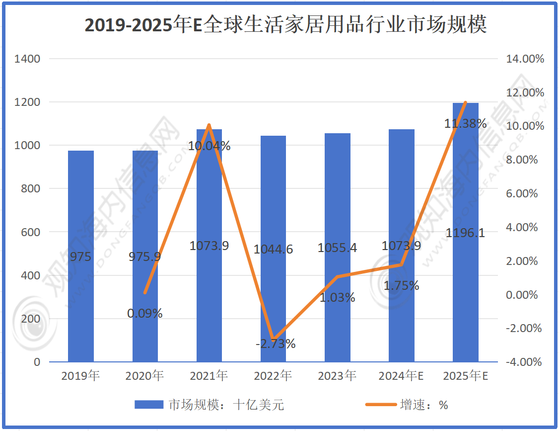 乐鱼体育APP登录入口,观知海内咨询：2024年生活家居用品